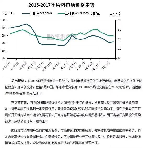 最新染料调价趋势及其深度影响分析