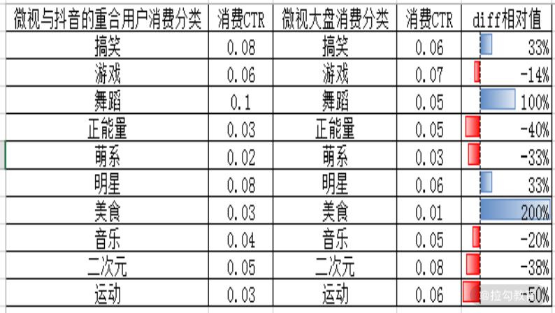 微视最新数据揭示，短视频领域的新格局浮出水面