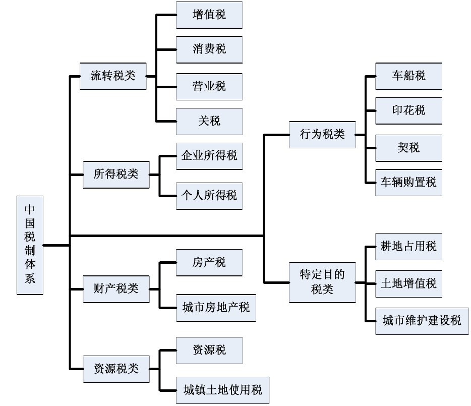 经济转型背景下的最新税源结构探析与税收改革路径探索