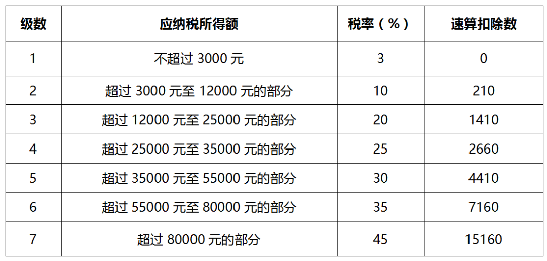 最新扣税档次详解解析