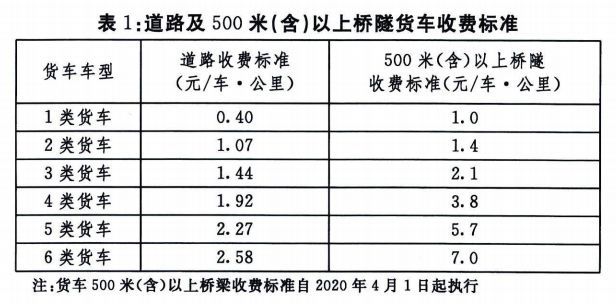 货车运费最新动态，影响因素、趋势分析及预测报告