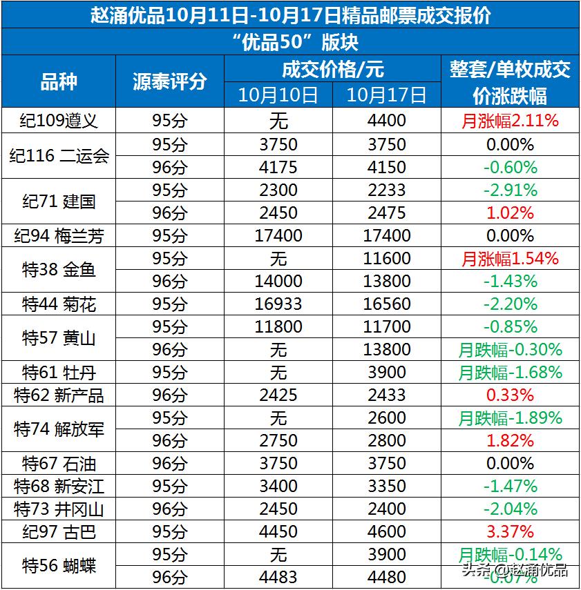 邮票最新价格表，收藏市场热门话题揭秘