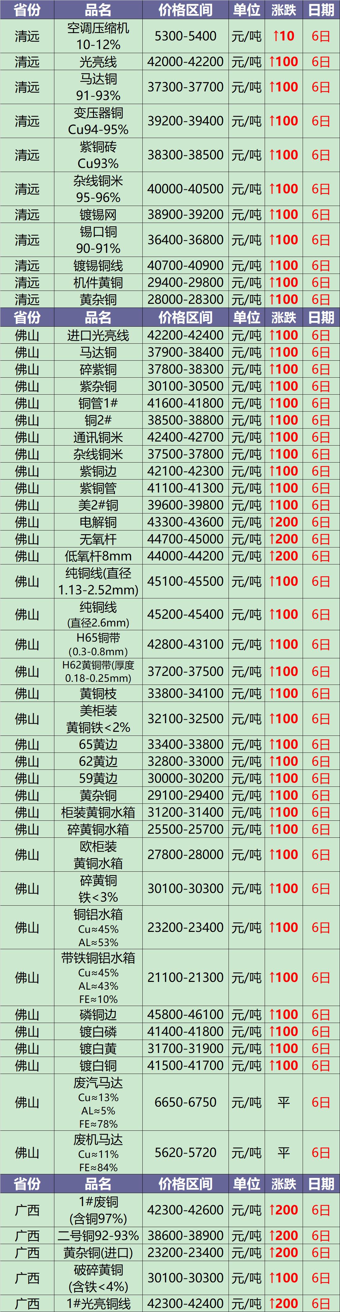 最新废铜价格行情走势分析