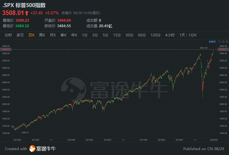 美股指数最新动态分析