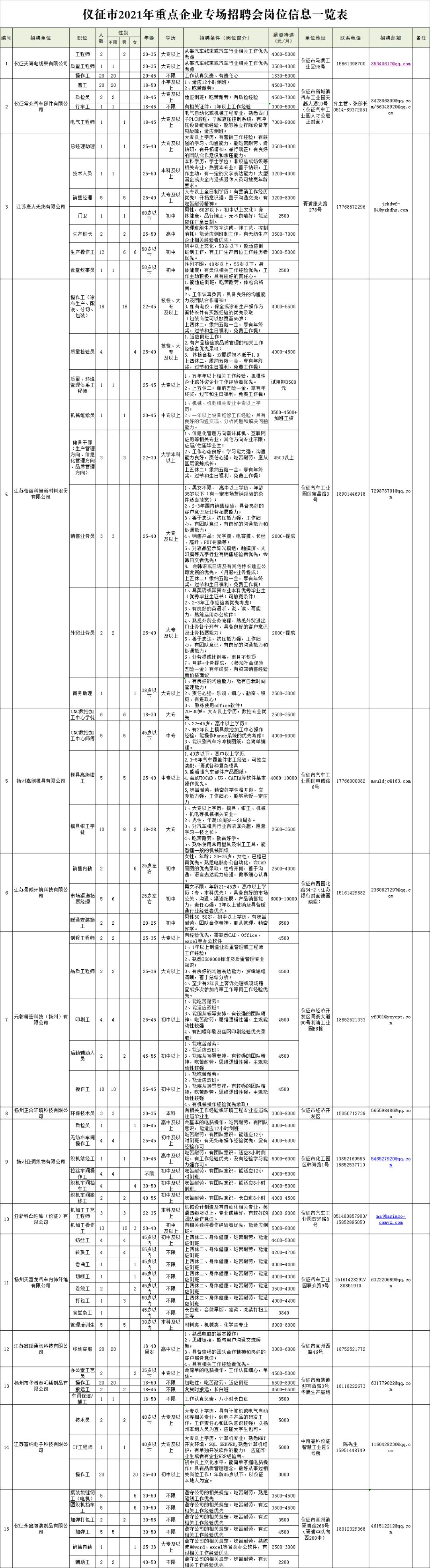 扬州最新招聘信息总览