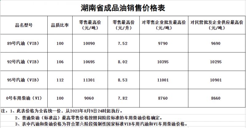 湖南最新油价走势分析