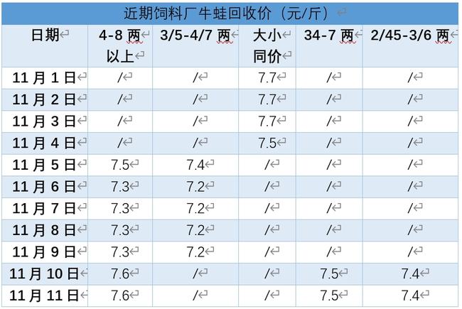 牛蛙最新价格走势解析