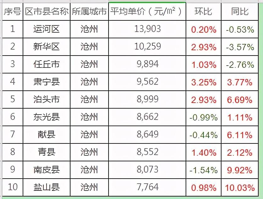 沧州最新房价动态及市场走势解析与购房指南