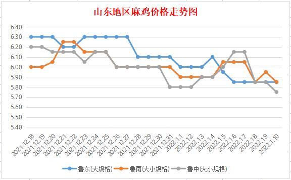 最新麻鸡价格走势分析