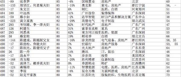 中国首富最新排名，财富格局的巨变