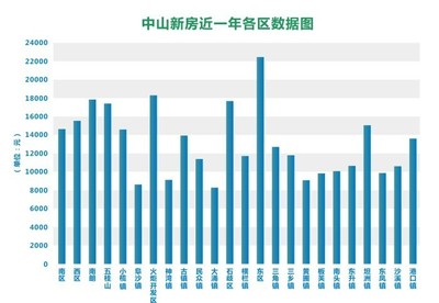 中山市最新房价走势动态解析