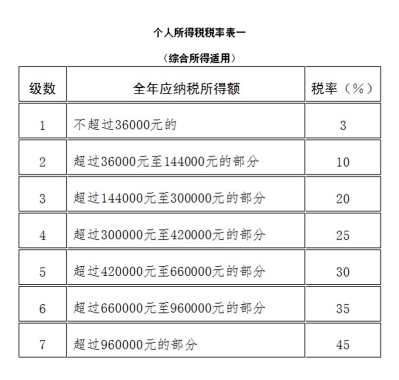 最新个人所得税税率表全面解读