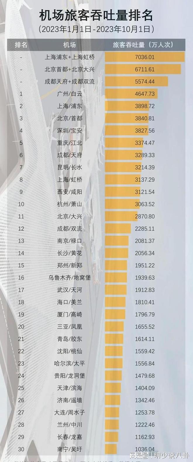 中国机场最新排名榜单解读