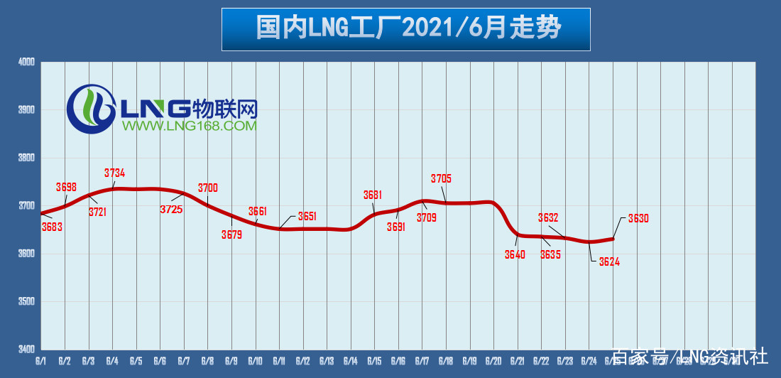 LNG最新行情深度解析