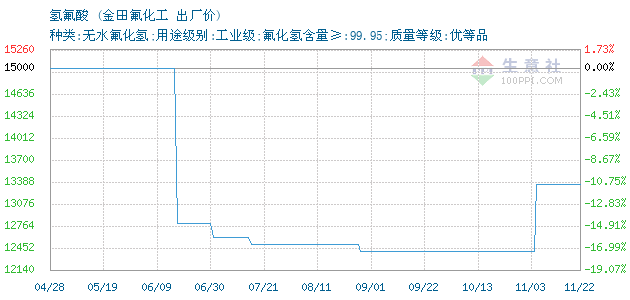 氢氟酸最新价格动态解析