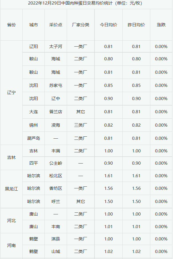 种蛋最新价格动态解析报告