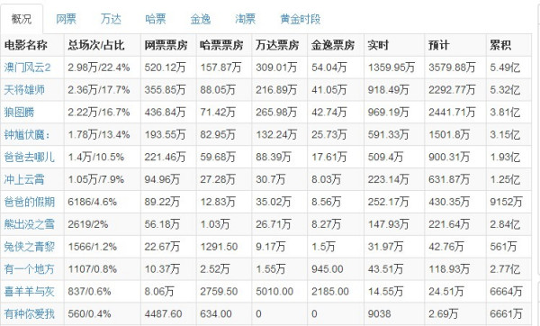 最新影片票房揭示，电影市场的繁荣与挑战探究