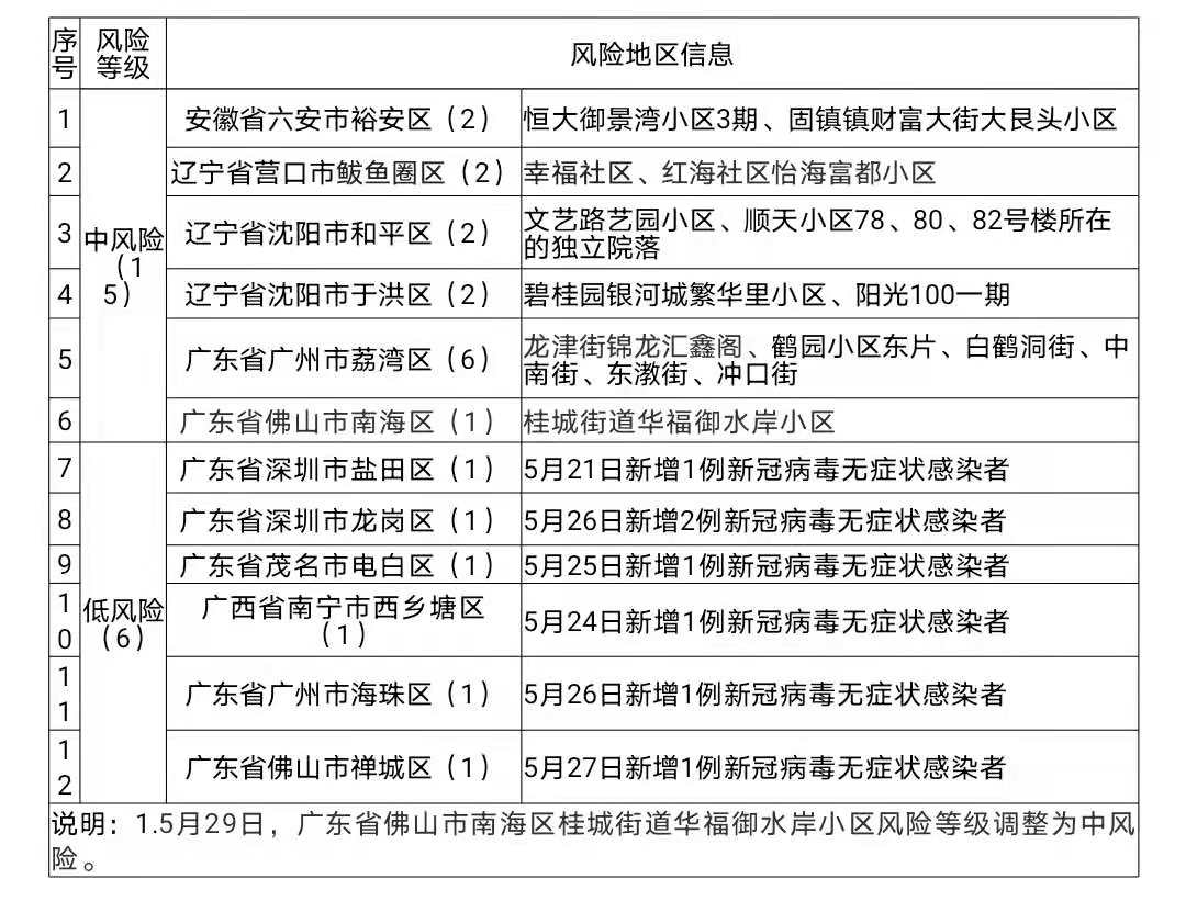 最新疫情风险警告提示