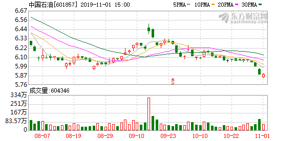 最新石油股价走势及其对全球经济产生的深远影响