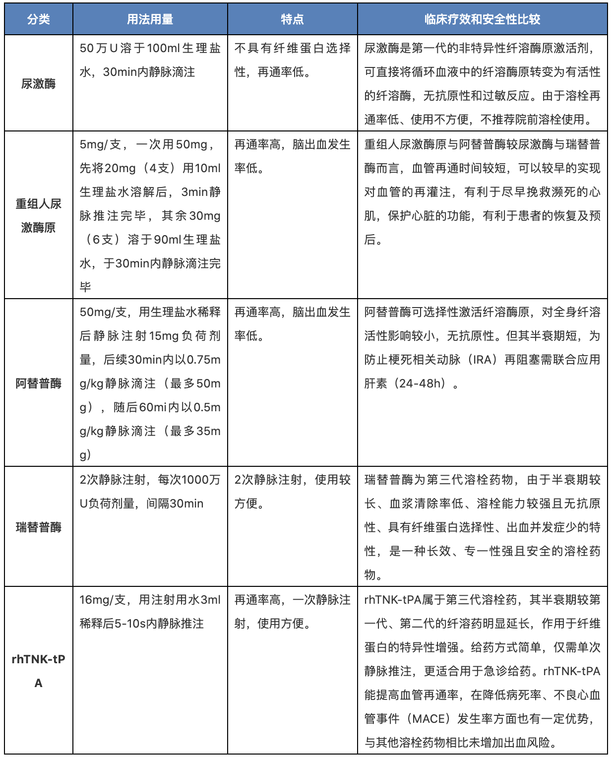 最新溶栓剂，重塑心血管疾病的未来治疗之路