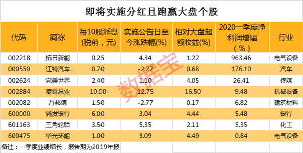 最新分红股，企业盈利的共享策略